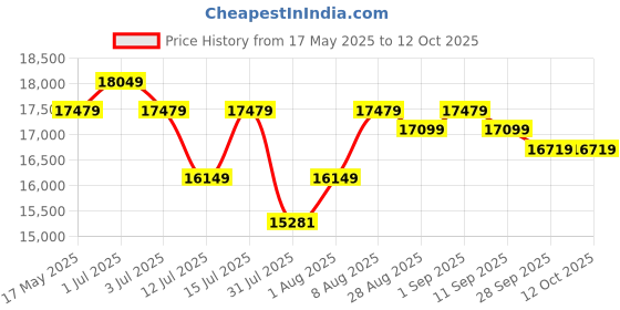amazon.in Joie Mirus Lightweight Baby Stroller - Pram with Reversible Handle, Hand Brake and One-Hand Fold, Buggy for Kids 0-2 Years (Upto 17.5 Kg) - Dark Pewter joie Price History Graph from 17 May 2025 to 12 Oct 2025