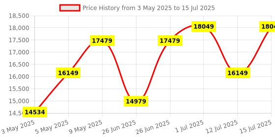 amazon.in Joie Mirus Lightweight Baby Stroller - Pram with Reversible Handle, Hand Brake and One-Hand Fold, Buggy for Kids 0-2 Years (Upto 17.5 Kg), Ember, 1 Count (Pack of 1) (S1703AAEMB000) joie Price History Graph from 3 May 2025 to 15 Jul 2025