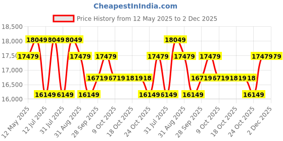 amazon.in Joie Mirus Lightweight Baby Stroller - Pram with Reversible Handle, Hand Brake and One-Hand Fold, Buggy for Kids 0-2 Years (Upto 17.5 Kg) Lychee Price History Graph from 12 May 2025 to 1 Dec 2025