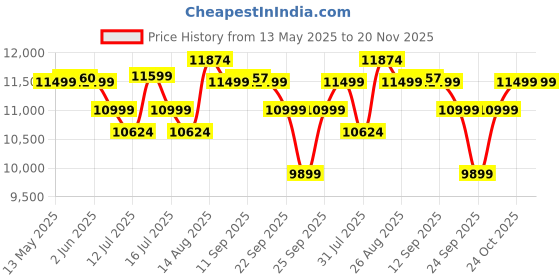 amazon.in Joie Muze Full Featured Baby Stroller - Compact Fold Baby Pram with 5-Point Harness, Travel System Compatible, Lie-Flat Recline and Suitable for Birth to 15kg/(Birth - 36 Months) joie Price History Graph from 13 May 2025 to 20 Nov 2025