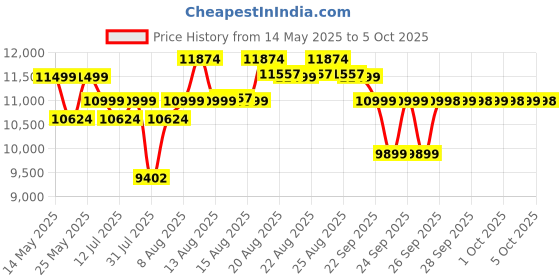amazon.in Joie Muze Lx One Hand Fold Stroller with Flat Reclining Seat (Birth to 15 Kg), Cranbery (Net Weight - 9.36 KG) joie Price History Graph from 14 May 2025 to 2 Oct 2025