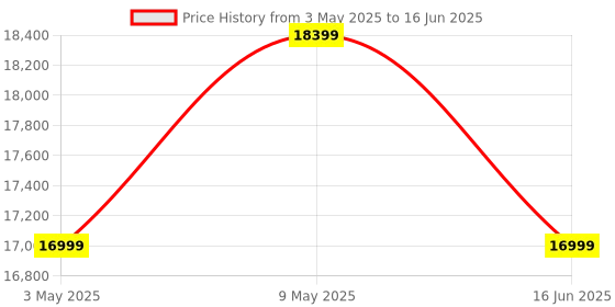 amazon.in Joie muze lx Travel System, Includes juva Infant Carrier, SoftTouch 5-Point Harness, Lie-Flat Recline, UPF 50+ Canopy, All-Wheel Suspension, One Hand Fold Stroller, Usage from 0+ to 3 Years (15kg). Price History Graph from 3 May 2025 to 16 Jun 2025