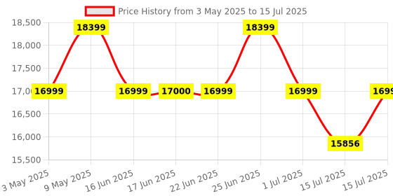 amazon.in Joie muze lx Travel System, Includes juva Infant Carrier, SoftTouch 5-Point Harness, Lie-Flat Recline, UPF 50+ Canopy, All-Wheel Suspension, One Hand Fold Stroller, Usage from 0+ to 3 Years (15kg). joie Price History Graph from 3 May 2025 to 15 Jul 2025