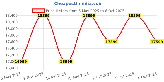 amazon.in Joie muze lx Travel System, Includes juva Infant Carrier, SoftTouch 5-Point Harness, Lie-Flat Recline, UPF 50+ Canopy, All-Wheel Suspension, One Hand Fold Stroller, Usage from 0+ to 3 Years (15kg). joie Price History Graph from 5 May 2025 to 2 Oct 2025