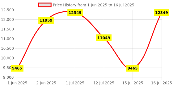 amazon.in Joie Nitro Lx Baby Stroller - Portable & Lightweight Buggy with Compact Umbrella Hold (Birth to 15 kg, Laurel), (S1036BALRL000) Price History Graph from 1 Jun 2025 to 16 Jul 2025