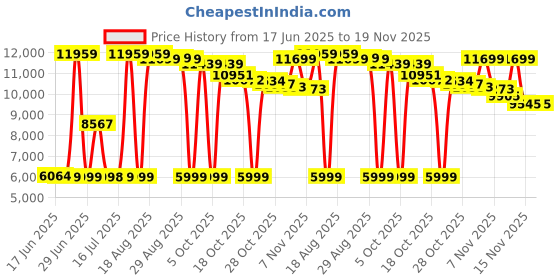 amazon.in Joie Nitro lx Umbrella Stroller with Flat Reclining seat (Birth to 22.5kg) joie Price History Graph from 17 Jun 2025 to 19 Nov 2025