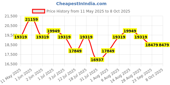 amazon.in Joie Pact Lightweight Compact Stroller - Pram for Boys and Girls with Lie-Flat Recline, Front Swivel Wheels and UPF 50+ Sun Canopy Stroller for Baby Suitable from Birth to 15kg, Age 0 to 3 Years joie Price History Graph from 11 May 2025 to 8 Oct 2025