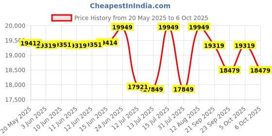 amazon.in Joie Pact Lightweight Compact Stroller - Pram for Boys and Girls with Lie-Flat Recline, Front Swivel Wheels and UPF 50+ Sun Canopy Stroller for Baby Suitable from Birth to 15kg, Age 0 to 3 Years joie Price History Graph from 20 May 2025 to 6 Oct 2025