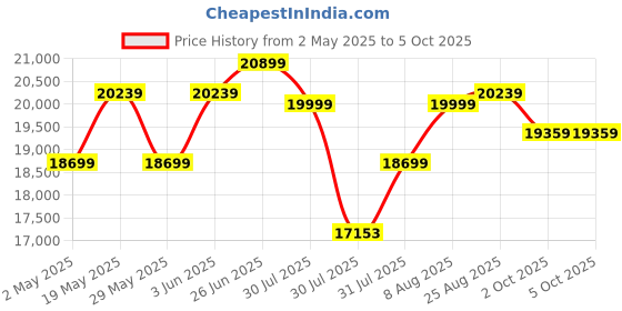 amazon.in Joie Pact Pro Lightweight Compact Fold Stroller - Pram for Boys and Girls with Custom Recline, Front Swivel Wheels and UPF 50+ Canopy Stroller for Suitable from Birth to 22kg, Age 0 to 4 Years joie Price History Graph from 2 May 2025 to 4 Oct 2025