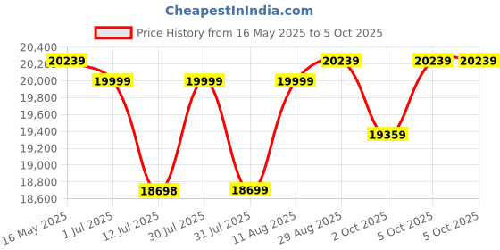 amazon.in Joie Pact Pro Lightweight Compact Fold Stroller - Pram for Boys and Girls with Custom Recline, Front Swivel Wheels and UPF 50+ Canopy Stroller for Suitable from Birth to 22kg, Age 0 to 4 Years joie Price History Graph from 16 May 2025 to 5 Oct 2025