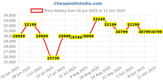 amazon.in Joie Pact Pro Travel System with i-Snug 2 – Ultra-Lightweight, Compact, Birth to 22kg, Ergonomic Recline, UPF 50+ Canopy & One-Touch Brake Price History Graph from 16 Jun 2025 to 11 Oct 2025