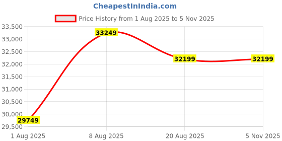 amazon.in Joie Parcel Lx Lightweight Stroller | Lie-Flat Recline, Car Seat Compatible, UPF 50+ Canopy, One-Hand Fold, Travel Ready with Carry Bag, from Birth to 22 kg Price History Graph from 1 Aug 2025 to 4 Nov 2025
