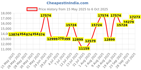 amazon.in Joie Ramble XL Baby Carrycot - Bassinet for Stroller with Faux Leather Handle,Pushchair Compatible,Baby Carrier with UPF 50+ & Water Repellent Canopy & Cool Weather Boot, Suitable from Birth to 9 kg joie Price History Graph from 15 May 2025 to 6 Oct 2025