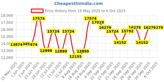 amazon.in Joie Ramble XL Baby Carrycot - Bassinet for Stroller with Faux Leather Handle,Pushchair Compatible,Baby Carrier with UPF 50+ & Water Repellent Canopy & Cool Weather Boot, Suitable from Birth to 9 kg joie Price History Graph from 15 May 2025 to 6 Oct 2025