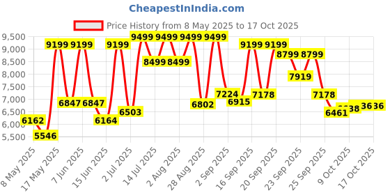 amazon.in Joie Rapid Stroller with Compact Umbrella Fold (Birth to 15kg), Skewed Lines Caviar Price History Graph from 8 May 2025 to 15 Oct 2025