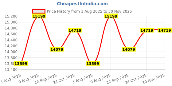 amazon.in Joie Savvy 4-in-1 Baby Carrier, Comfort & Convenience, Suitable from 3.5 to 15 kg, Soft Mercerized Cotton, Magnetic Buckles, Sun Hood & Windshield, Ergonomic Design Price History Graph from 1 Aug 2025 to 30 Nov 2025
