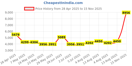 amazon.in Joie Silicone Devil Oven and Toaster Rack Puller 2 Pack Price History Graph from 28 Apr 2025 to 15 Nov 2025