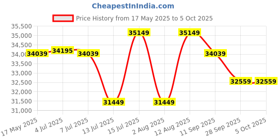 amazon.in Joie Spin 360 Car Seat - Isofix Baby Car Seat 360 Rotatable ECE R44/04 Certified, Rear and Forward Facing for 0 to 4 Years Age with Integrated Load Leg, Ember joie Price History Graph from 17 May 2025 to 5 Oct 2025
