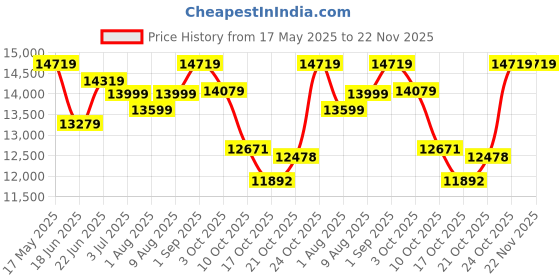 amazon.in Joie Steadi R129 Car Seat - Baby Car Seat R129 Certified, Side Impact Protection, Rear and Forward Facing Car Seat for 0 to 4 Years Age with 5-Point Harness and 4 Recline Positions joie Price History Graph from 17 May 2025 to 22 Nov 2025