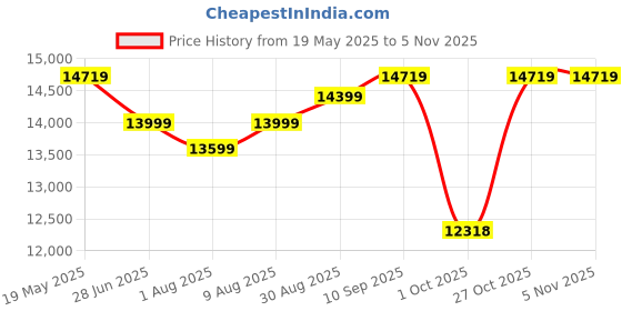 amazon.in Joie Steadi R129 Car Seat - Baby Car Seat R129 Certified, Side Impact Protection, Rear and Forward Facing, for 0 to 4 Years Age with 5-Point Harness and 4 Recline Positions Price History Graph from 19 May 2025 to 2 Nov 2025