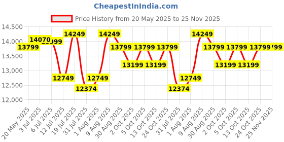 amazon.in Joie Tilt Baby Car Seat ECE R44/04 Safety Certified - Rear & Forward Facing Car Seat for Kids with 4 Recline Positions and 5-Point Harness Group 0+, 1, for Birth to 4 Years Price History Graph from 20 May 2025 to 24 Nov 2025