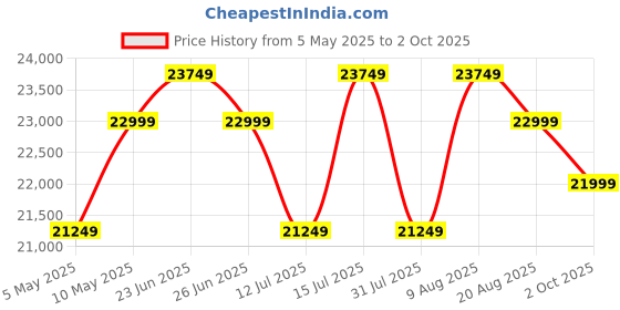 amazon.in Joie Tourist 3in1 Compact Stroller - Compact Fold Pram with 5-Point Harness Lightweight Stroller for Baby Suitable from Birth to 15 kg, Approx 3 Years Price History Graph from 5 May 2025 to 2 Oct 2025