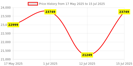 amazon.in Joie Tourist 3In1 Compact Stroller - Compact Fold Pram with 5-Point Harness Lightweight Stroller for Baby Suitable from Birth to 15 Kg, Approx 3 Years, Black joie Price History Graph from 17 May 2025 to 15 Jul 2025