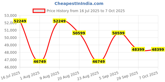 amazon.in Joie Vinca 4-in-1 Pram | Height Adjustable, Lie-Flat Recline, Compatible with Car Seat & Carry Cot | UPF 50+ Canopy, All-Wheel Suspension, Compact Fold, for Birth to 22 Kgs Price History Graph from 16 Jul 2025 to 7 Oct 2025