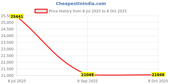 amazon.in JOIN IRON 5-Piece Folding TV Tray Table Set Price History Graph from 8 Jul 2025 to 7 Oct 2025