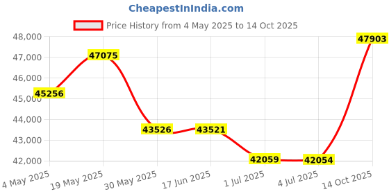 amazon.in JOIN IRON Foldable TV Trays for Eating Set of 4 with Stand,Folding TV/Snack Tray Table Set,Folding TV Dinner Tables for Small Space,(Grey) Price History Graph from 4 May 2025 to 14 Oct 2025
