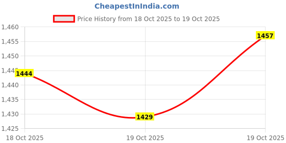 amazon.in Joinfworld 10K Potentiometer Single Turn Carbon Film Rotary Potentiometer 10K Ohm with A03 Knob & Dial for Inverter Speed Regulation Motor Speed Control Price History Graph from 18 May 2025 to 18 Oct 2025
