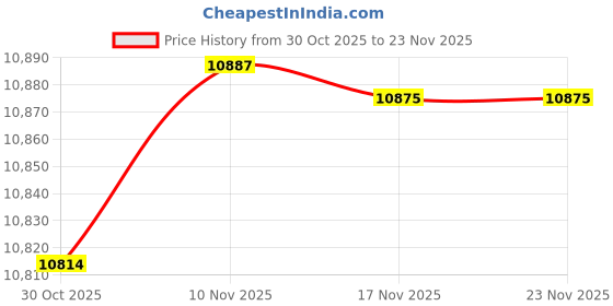 amazon.in Joinfworld Remote Battery Disconnect Switch 12V 240A Kill Switch for Car Anti Theft Automatic Shut Off Switch with Wireless Remote Control Fobs for Auto Truck Boat - High Installation Price History Graph from 30 Oct 2025 to 23 Nov 2025