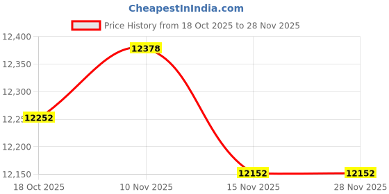 amazon.in JOINPAYA Garbage Can 13.76in/35cm Plastic Container with Lid Outdoor Trash Bin Trash Can Trash Basket Slim Trash Can 13.78inch Price History Graph from 18 Oct 2025 to 27 Nov 2025