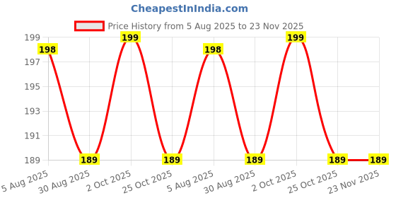 amazon.in Joint & Bone Therapy Cream Intensive Joint & Bone Therapy Cream Intensive Concentrate for Joint and Muscle Recovery Provides Relief for Back Neck Hands Feet Price History Graph from 5 Aug 2025 to 23 Nov 2025