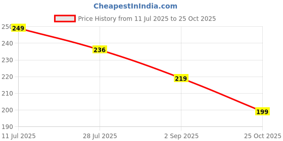 amazon.in Joint & Bone Therapy Cream Intensive Joint & Bone Therapy Cream, Intensive Concentrate for Joint and Muscle Recovery Provides Relief for Back Neck Hands Feet (100gm Each, Pack of 2) Price History Graph from 11 Jul 2025 to 25 Oct 2025