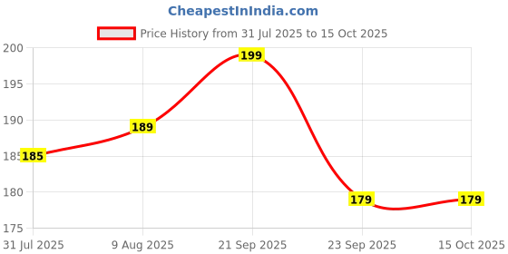 amazon.in Joint & Bone Therapy Cream Intensive Joint & Bone Therapy Cream Intensive Concentrate for Joint and Muscle Recovery Provides Relief for Back Neck Hands Feet (pack of 1) Price History Graph from 31 Jul 2025 to 15 Oct 2025