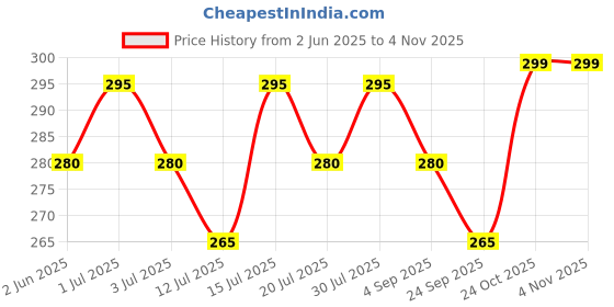 amazon.in fealtin Joint & Separate Garter Belt Shirt Tucker Adjustable Elastic Shirt Stays Suspenders Formal Shirt Holder with Locking Non-Slip Clips holder Securing Shirt Position Crease-Resistance fealtin Price History Graph from 2 Jun 2025 to 2 Nov 2025