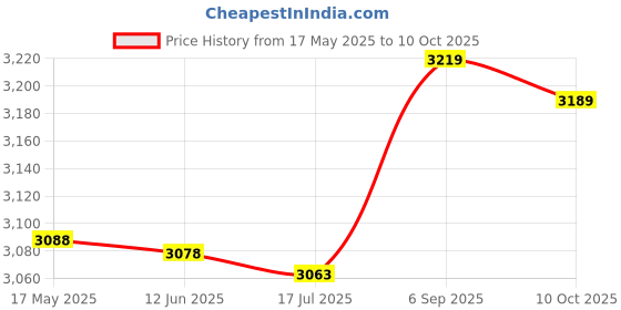 amazon.in Joint Bearing, Male Thread Rod End Certain Axial Limit Ability Hardware with Sliding Bearing Alvanized Material for Slow Swing and Slewing Motion Price History Graph from 17 May 2025 to 10 Oct 2025