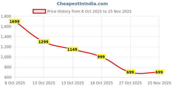 amazon.in JOINT CARE CAPSULE HEALTH CARE Price History Graph from 8 Oct 2025 to 25 Nov 2025