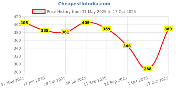 amazon.in sheneed Joint Collagen for Knee Caps & Bones & Joint care with Hydrolyzed Type-ll Collagen with Hyaluronic acid, Glucosamine, Vitamin-D with Amino-Acid - 60 capsules sheneed Price History Graph from 31 May 2025 to 17 Oct 2025