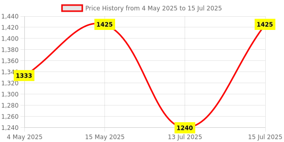 amazon.in wishnew wellness JOINT FLEX+ | Advanced Joint Support Formula with Glucosamine, Chondroitin & MSM | Enhances Mobility & Flexibility | 90 Tablets for Optimal Joint Health & Wellbeing wishnew wellness Price History Graph from 4 May 2025 to 15 Jul 2025