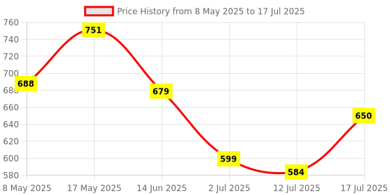 amazon.in Joint Support 30 Oral Strips for Men & Women with Curcumin, Vitamin D3 & Aqualox | Supports Joint Function & Flexibility | Cranberry Flavor Price History Graph from 8 May 2025 to 12 Jul 2025
