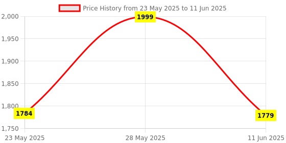 amazon.in Joint Support 90 Tablets - Comprehensive Formula for Joint Health & Mobility Price History Graph from 23 May 2025 to 11 Jun 2025