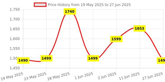 amazon.in dexter jackson Joint Support | Advanced Formulation for Overworked Joints | 90 Tablets | Promotes Mobility & Joint Health dexter jackson Price History Graph from 19 May 2025 to 27 Jun 2025