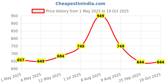 amazon.in end2end nutrition Joint Support Supplement with Glucosamine 1500mg, Chondroitin 400mg & MSM 400mg for Men and Women | Joint Health, Cartilage Support, Mobility and Flexibility - 120 Tablets end2end nutrition Price History Graph from 1 May 2025 to 19 Oct 2025