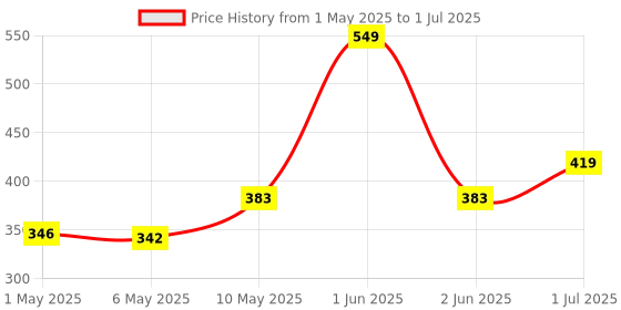 amazon.in end2end nutrition Joint Support Supplement with Glucosamine 1500mg, Chondroitin 400mg & MSM 400mg for Men and Women | Joint Health, Cartilage Support, Mobility and Flexibility - 60 Tablets end2end nutrition Price History Graph from 1 May 2025 to 1 Jul 2025