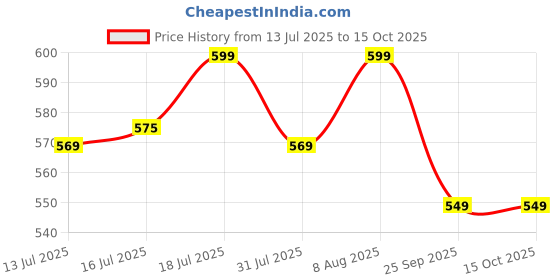 amazon.in humming herbs Joint Support Supplement with Glucosamine, Chondroitin, MSM, Hyaluronic Acid, Collagen Peptides, Vitamins | Promotes Cartilage Health & Flexibility humming herbs Price History Graph from 13 Jul 2025 to 14 Oct 2025