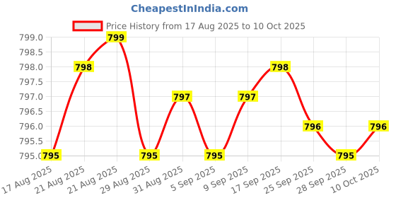 amazon.in Joint Support Supplement with Glucosamine Chondroitin MSM, Supports Connective Tissue, Function & Flexibility, Extra Strength Joint Supplements for Men & Women, 240 Capsules Price History Graph from 17 Aug 2025 to 10 Oct 2025