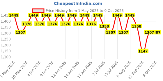 amazon.in nature's island Joint Support Supplement with Marine Collagen, Glucosamine, Boswellia, Hadjod, Vitamin D3 and C for Cartilage, Bones & Joints | Relieves Joint Pain, Inflammation & Stiffness | 250g (Orange) nature's island Price History Graph from 1 May 2025 to 9 Oct 2025