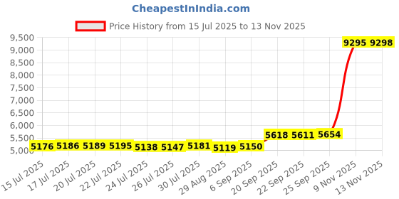 amazon.in jointlycreating Womens Non Slip Running Shoes Lightweight Breathable Mesh Sneakers Athletic Gym Sports Walking Shoes jointlycreating Price History Graph from 15 Jul 2025 to 13 Nov 2025